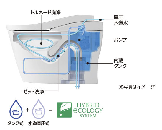 タンクレストイレの仕組み